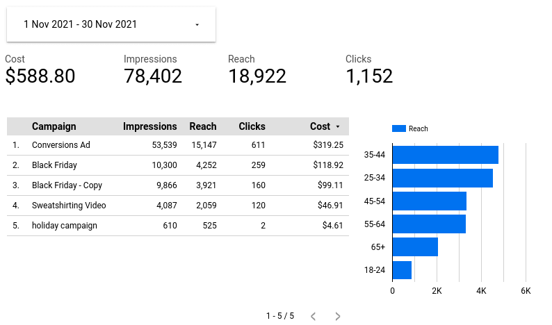 Example report showing Facebook Ads marketing metrics